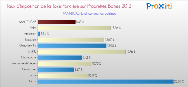 Taux d'imposition de la taxe foncière sur le bati 2012 pour MANTOCHE et les communes proches Comparaison des taux d'imposition de la taxe foncière sur le bati 2012 pour MANTOCHE et les communes voisines