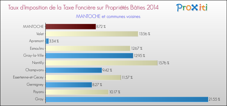 Taux d'imposition de la taxe foncière sur le bati 2014 pour MANTOCHE et les communes proches Comparaison des taux d'imposition de la taxe foncière sur le bati 2014 pour MANTOCHE et les communes voisines