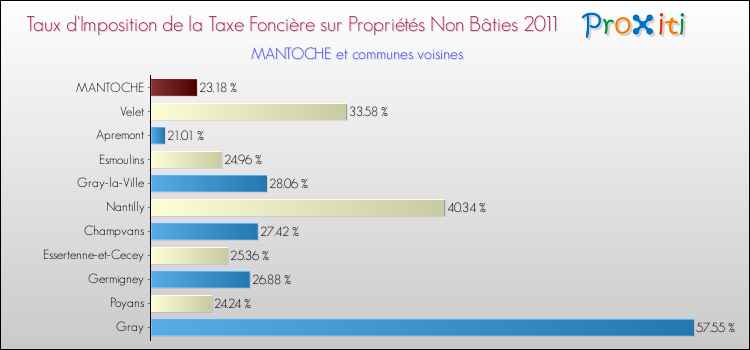 Taux d'imposition de la taxe foncière sur les immeubles et terrains non batis 2011 pour MANTOCHE et les communes proches Comparaison des taux d'imposition de la taxe foncière sur les immeubles et terrains non batis 2011 pour MANTOCHE et les communes voisines