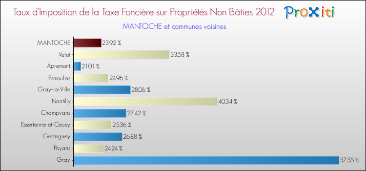 Taux d'imposition de la taxe foncière sur les immeubles et terrains non batis 2012 pour MANTOCHE et les communes proches Comparaison des taux d'imposition de la taxe foncière sur les immeubles et terrains non batis 2012 pour MANTOCHE et les communes voisines