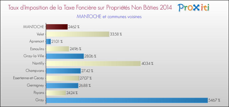 Taux d'imposition de la taxe foncière sur les immeubles et terrains non batis 2014 pour MANTOCHE et les communes proches Comparaison des taux d'imposition de la taxe foncière sur les immeubles et terrains non batis 2014 pour MANTOCHE et les communes voisines