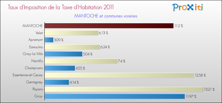 Taux d'imposition de la taxe d'habitation 2011 pour MANTOCHE et les communes proches Comparaison des taux d'imposition de la taxe d'habitation 2011 pour MANTOCHE et les communes voisines