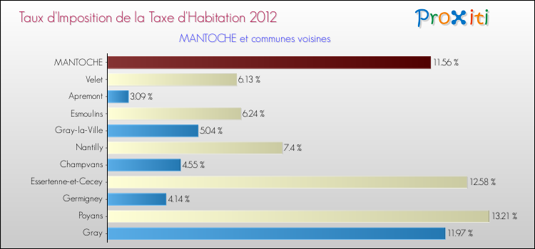 Taux d'imposition de la taxe d'habitation 2012 pour MANTOCHE et les communes proches Comparaison des taux d'imposition de la taxe d'habitation 2012 pour MANTOCHE et les communes voisines