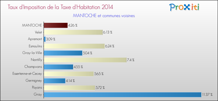 Taux d'imposition de la taxe d'habitation 2014 pour MANTOCHE et les communes proches Comparaison des taux d'imposition de la taxe d'habitation 2014 pour MANTOCHE et les communes voisines