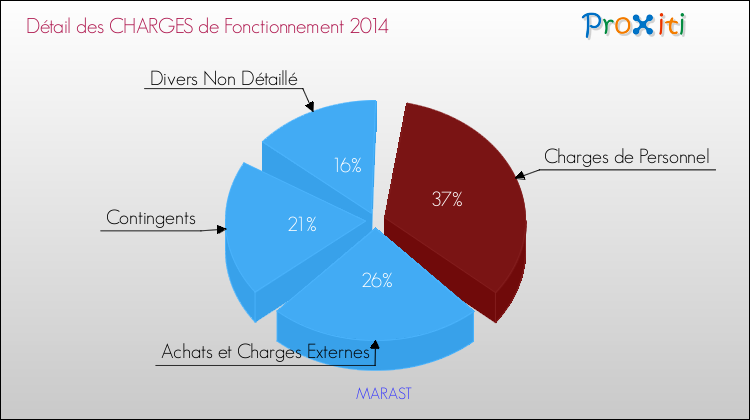 Décomposition des Charges de Fonctionnement 2014 de la commune de MARAST Charges de Fonctionnement 2014 pour la commune de MARAST
