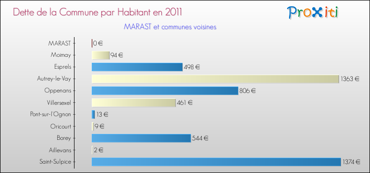 Dette par habitant de la commune en 2011 pour MARAST et les communes proches Comparaison de la dette par habitant de la commune en 2011 pour MARAST et les communes voisines