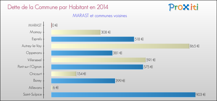 Dette par habitant de la commune en 2014 pour MARAST et les communes proches Comparaison de la dette par habitant de la commune en 2014 pour MARAST et les communes voisines