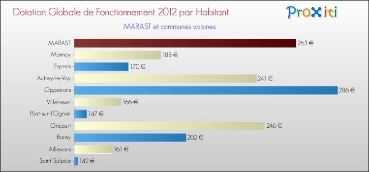 Montant des dotations globales de fonctionnement DGF par Habitant pour MARAST et les communes proches Comparaison des des dotations globales de fonctionnement DGF par habitant pour MARAST et les communes voisines