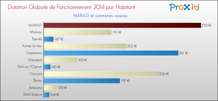 Montant des dotations globales de fonctionnement DGF par Habitant pour MARAST et les communes proches en 2014. Comparaison des des dotations globales de fonctionnement DGF par habitant pour MARAST et les communes voisines en 2014.