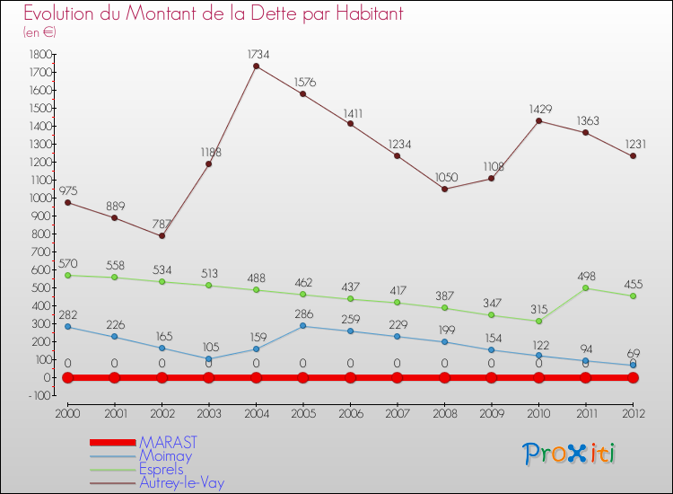 Evolution de la dette par habitant pour la commune de MARAST et les communes proches de 2000 à 2012 Comparaison de la dette par habitant pour MARAST et les communes voisines de 2000 à 2012
