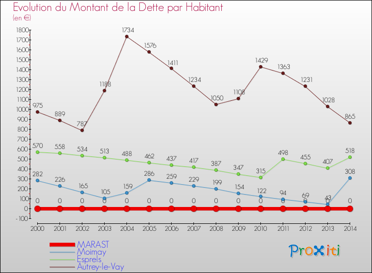Evolution de la dette par habitant pour la commune de MARAST et les communes proches de 2000 à 2014 Comparaison de la dette par habitant pour MARAST et les communes voisines de 2000 à 2014