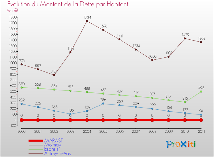 Evolution de la dette par habitant pour la commune de MARAST et les communes proches Comparaison de la dette par habitant pour MARAST et les communes voisines