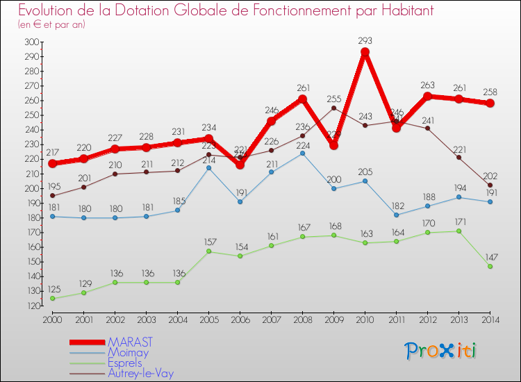 Evolution et montant de la dotation globale de fonctionnement par Habitant pour MARAST et les communes proches de 2000 à 2014. Comparaison des dotations globales de fonctionnement par habitant pour MARAST et les communes voisines de 2000 à 2014.