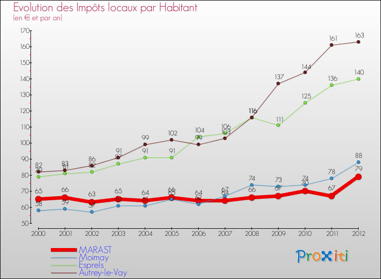 Evolution et montant des impôts locaux par Habitant pour MARAST et les communes proches Comparaison des impôts locaux par habitant pour MARAST et les communes voisines