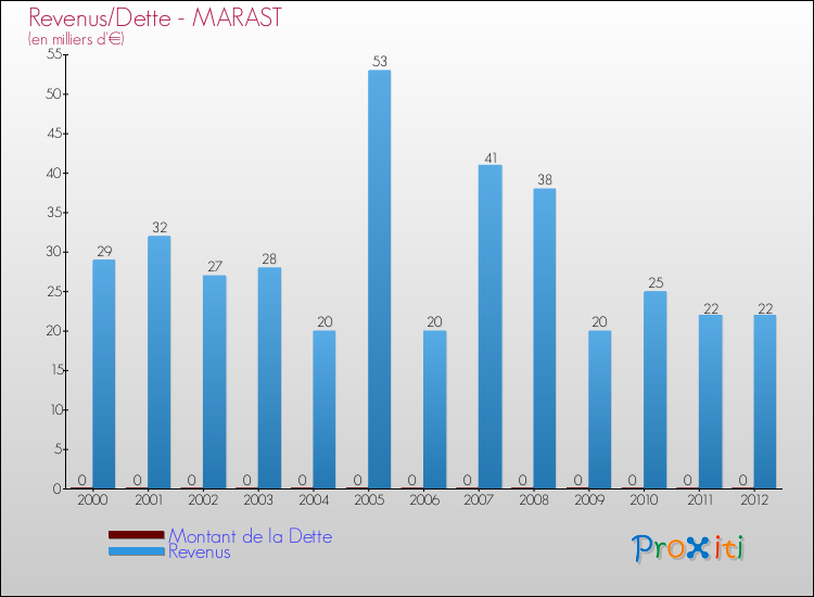 Evolution comparée de la dette et des revenus pour la commune de MARAST de 2000 à 2012 Comparaison de la dette et des revenus pour MARAST de 2000 à 2012