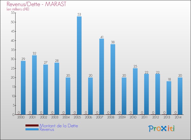Evolution comparée de la dette et des revenus pour la commune de MARAST de 2000 à 2014 Comparaison de la dette et des revenus pour MARAST de 2000 à 2014