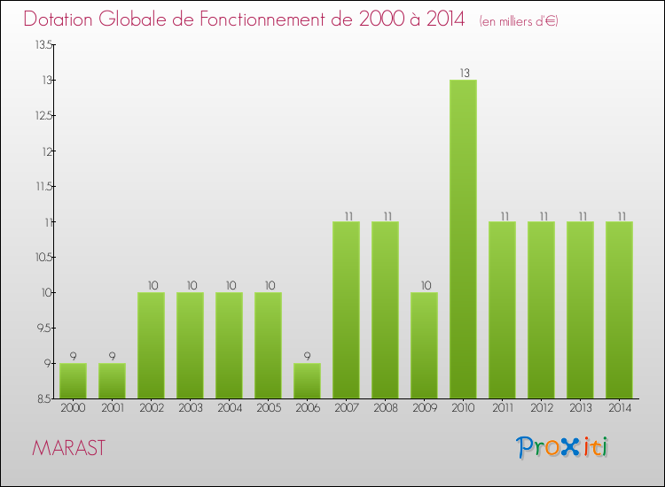 Evolution du montant de la Dotation Globale de Fonctionnement pour la commune de MARAST de 2000 à 2014 Evolution du montant de la Dotation Globale de Fonctionnement pour MARAST de 2000 à 2014