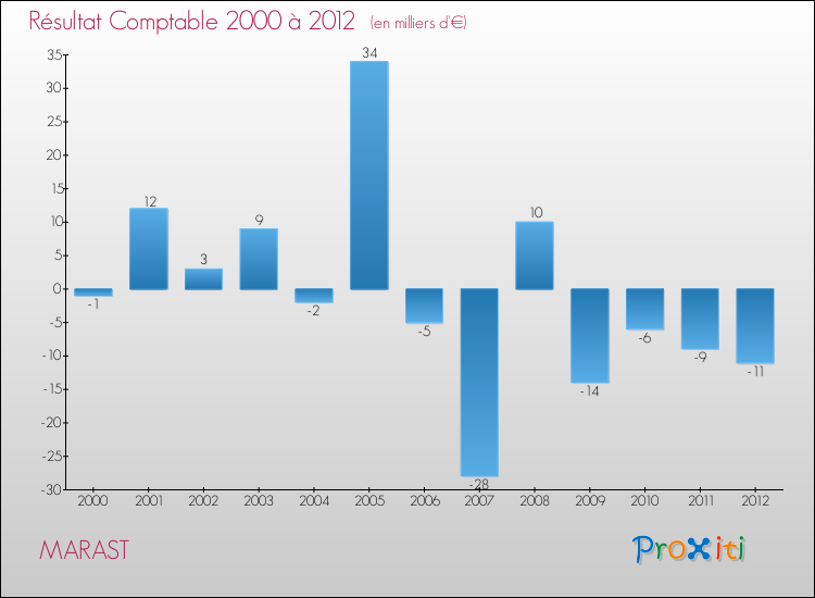 Evolution du résultat comptable pour la commune de MARAST de 2000 à 2012 Evolution du résultat comptable pour MARAST de 2000 à 2012