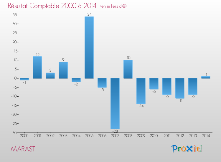 Evolution du résultat comptable pour la commune de MARAST de 2000 à 2014 Evolution du résultat comptable pour MARAST de 2000 à 2014