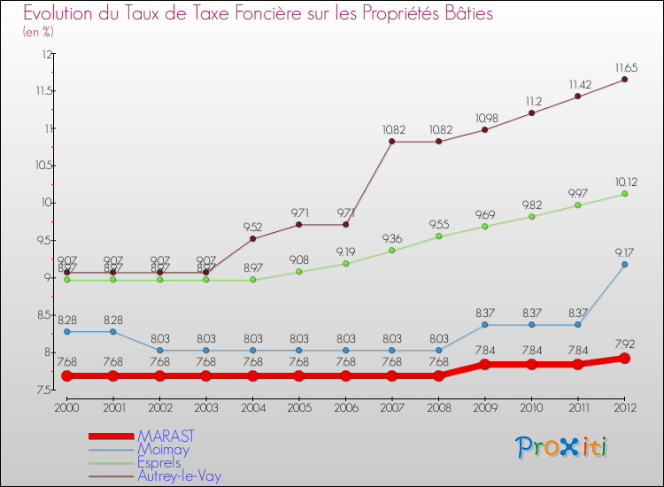 Evolution du taux de la taxe foncière sur le bati pour MARAST et les communes proches de 2000 à 2012 Comparaison des taux de taxe foncière sur le bati pour MARAST et les communes voisines de 2000 à 2012