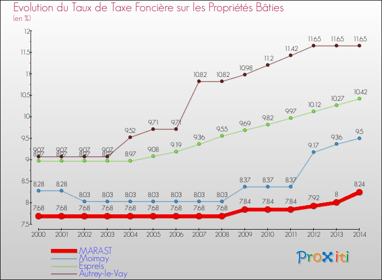 Evolution du taux de la taxe foncière sur le bati pour MARAST et les communes proches de 2000 à 2014 Comparaison des taux de taxe foncière sur le bati pour MARAST et les communes voisines de 2000 à 2014