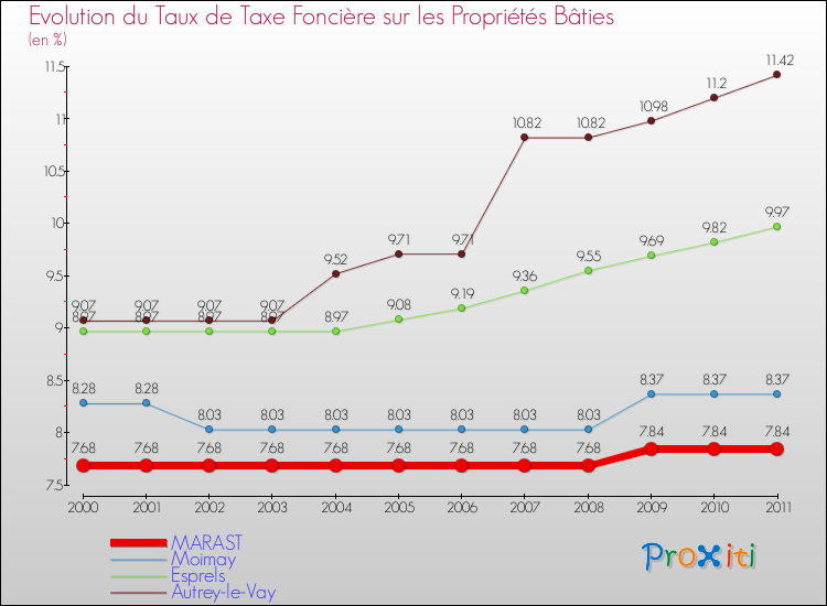 Evolution du taux de la taxe foncière sur le bati pour MARAST et les communes proches Comparaison des taux de taxe foncière sur le bati pour MARAST et les communes voisines