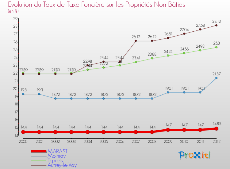 Evolution du taux de la taxe foncière sur les immeubles et terrains non batis pour MARAST et les communes proches de 2000 à 2012 Comparaison des taux de la taxe foncière sur les immeubles et terrains non batis pour MARAST et les communes voisines de 2000 à 2012