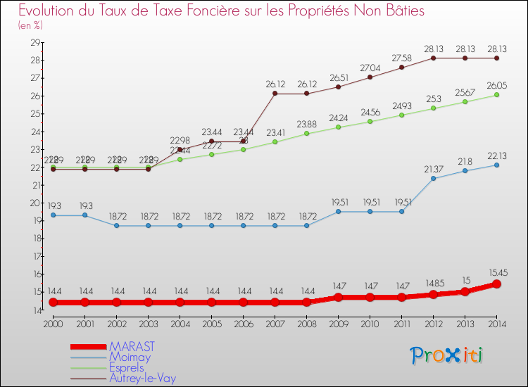 Evolution du taux de la taxe foncière sur les immeubles et terrains non batis pour MARAST et les communes proches de 2000 à 2014 Comparaison des taux de la taxe foncière sur les immeubles et terrains non batis pour MARAST et les communes voisines de 2000 à 2014