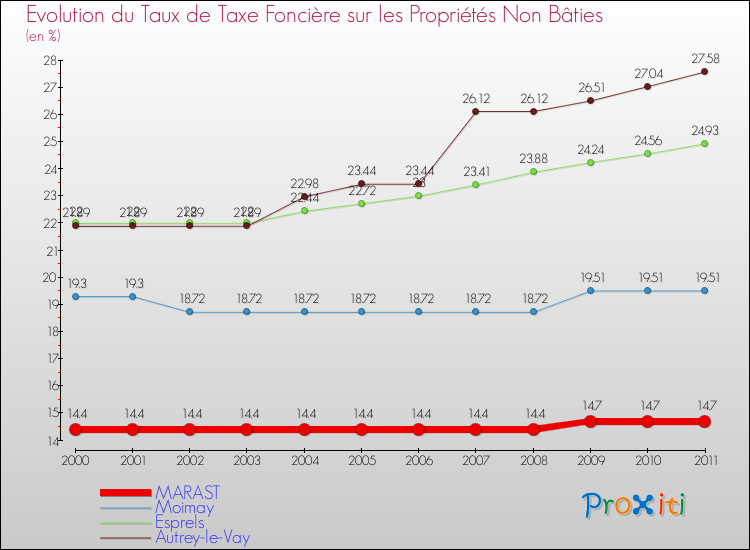 Evolution du taux de la taxe foncière sur les immeubles et terrains non batis pour MARAST et les communes proches Comparaison des taux de la taxe foncière sur les immeubles et terrains non batis pour MARAST et les communes voisines