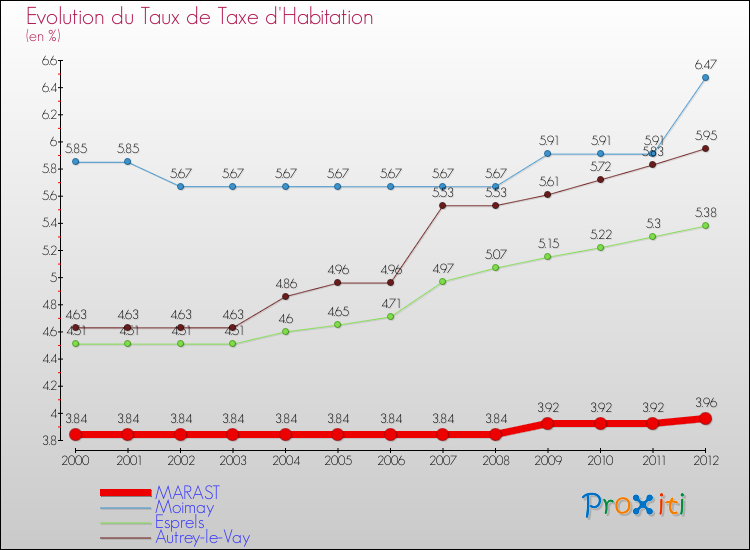 Evolution du taux de la taxe d'habitation pour MARAST et les communes proches Comparaison des taux de la taxe d'habitation pour MARAST et les communes voisines
