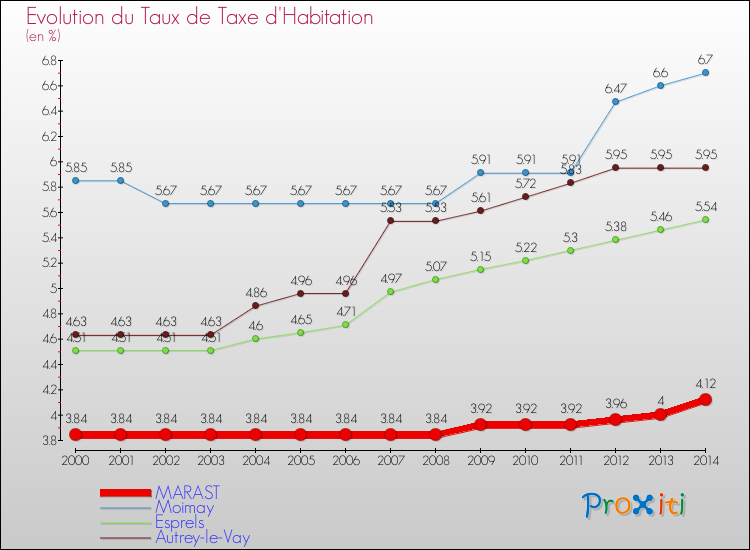 Evolution du taux de la taxe d'habitation pour MARAST et les communes proches de 2000 à 2014 Comparaison des taux de la taxe d'habitation pour MARAST et les communes voisines de 2000 à 2014