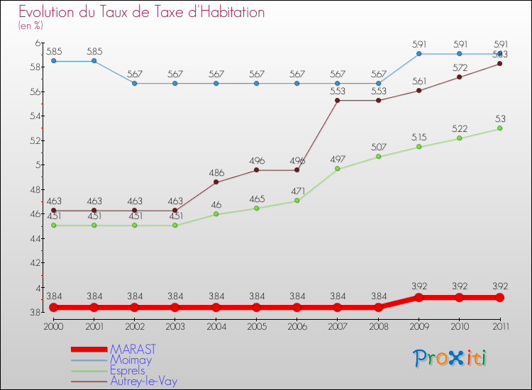 Evolution du taux de la taxe d'habitation pour MARAST et les communes proches Comparaison des taux de la taxe d'habitation pour MARAST et les communes voisines