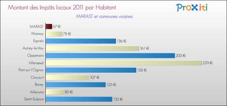 Montant des impôts locaux par Habitant pour MARAST et les communes proches Comparaison des impôts locaux par habitant pour MARAST et les communes voisines