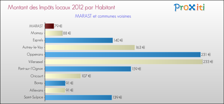 Montant des impôts locaux par Habitant pour MARAST et les communes proches Comparaison des impôts locaux par habitant pour MARAST et les communes voisines