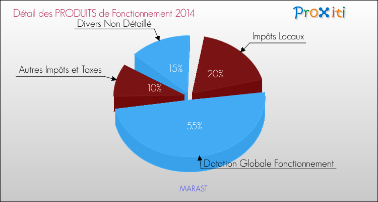Décomposition du Budget de Fonctionnement 2014 de la commune de MARAST Budget de Fonctionnement 2014 pour la commune de MARAST