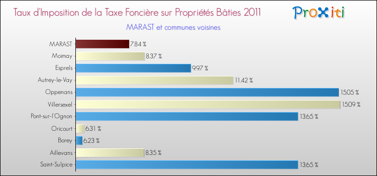 Taux d'imposition de la taxe foncière sur le bati 2011 pour MARAST et les communes proches Comparaison des taux d'imposition de la taxe foncière sur le bati 2011 pour MARAST et les communes voisines