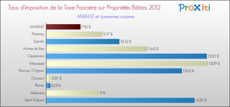 Taux d'imposition de la taxe foncière sur le bati 2012 pour MARAST et les communes proches Comparaison des taux d'imposition de la taxe foncière sur le bati 2012 pour MARAST et les communes voisines