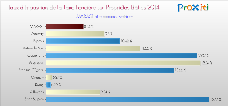 Taux d'imposition de la taxe foncière sur le bati 2014 pour MARAST et les communes proches Comparaison des taux d'imposition de la taxe foncière sur le bati 2014 pour MARAST et les communes voisines