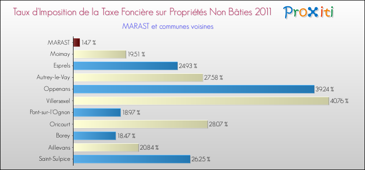 Taux d'imposition de la taxe foncière sur les immeubles et terrains non batis 2011 pour MARAST et les communes proches Comparaison des taux d'imposition de la taxe foncière sur les immeubles et terrains non batis 2011 pour MARAST et les communes voisines