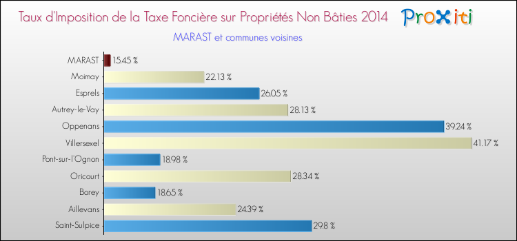 Taux d'imposition de la taxe foncière sur les immeubles et terrains non batis 2014 pour MARAST et les communes proches Comparaison des taux d'imposition de la taxe foncière sur les immeubles et terrains non batis 2014 pour MARAST et les communes voisines