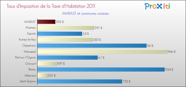 Taux d'imposition de la taxe d'habitation 2011 pour MARAST et les communes proches Comparaison des taux d'imposition de la taxe d'habitation 2011 pour MARAST et les communes voisines