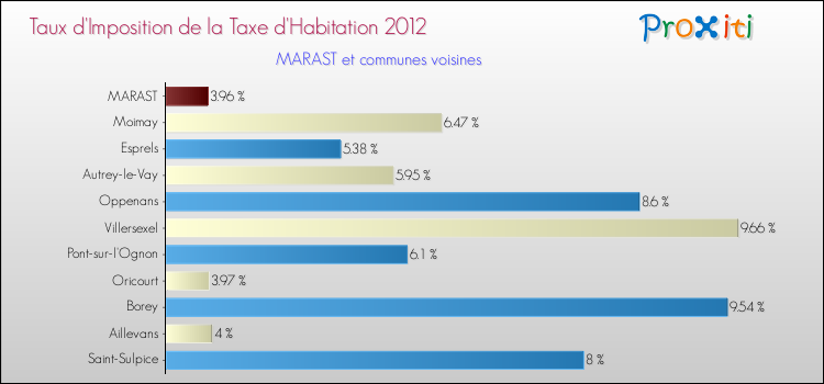 Taux d'imposition de la taxe d'habitation 2012 pour MARAST et les communes proches Comparaison des taux d'imposition de la taxe d'habitation 2012 pour MARAST et les communes voisines