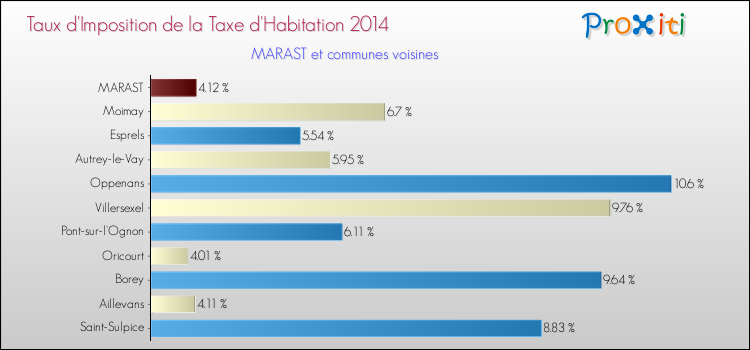 Taux d'imposition de la taxe d'habitation 2014 pour MARAST et les communes proches Comparaison des taux d'imposition de la taxe d'habitation 2014 pour MARAST et les communes voisines
