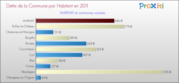 Dette par habitant de la commune en 2011 pour MARNAY et les communes proches Comparaison de la dette par habitant de la commune en 2011 pour MARNAY et les communes voisines