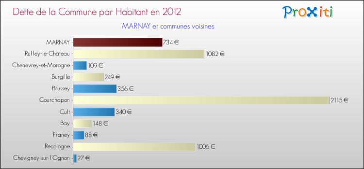 Dette par habitant de la commune en 2012 pour MARNAY et les communes proches Comparaison de la dette par habitant de la commune en 2012 pour MARNAY et les communes voisines