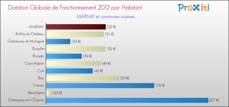 Montant des dotations globales de fonctionnement DGF par Habitant pour MARNAY et les communes proches Comparaison des des dotations globales de fonctionnement DGF par habitant pour MARNAY et les communes voisines