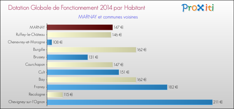 Montant des dotations globales de fonctionnement DGF par Habitant pour MARNAY et les communes proches en 2014. Comparaison des des dotations globales de fonctionnement DGF par habitant pour MARNAY et les communes voisines en 2014.