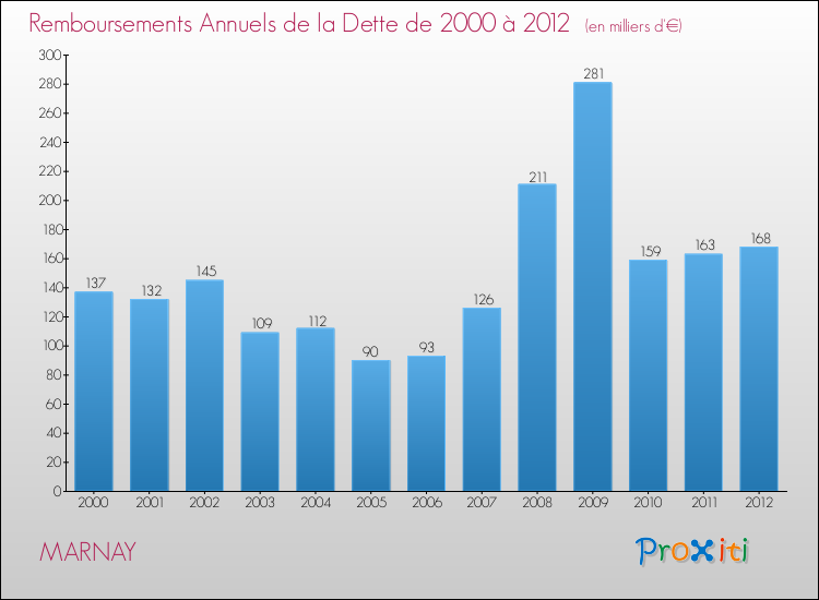Evolution de l'annuité de la dette pour la commune de MARNAY de 2000 à 2012 Annuités de la dette pour MARNAY de 2000 à 2012