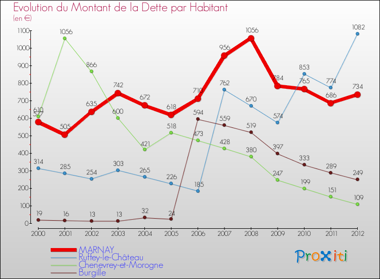 Evolution de la dette par habitant pour la commune de MARNAY et les communes proches de 2000 à 2012 Comparaison de la dette par habitant pour MARNAY et les communes voisines de 2000 à 2012