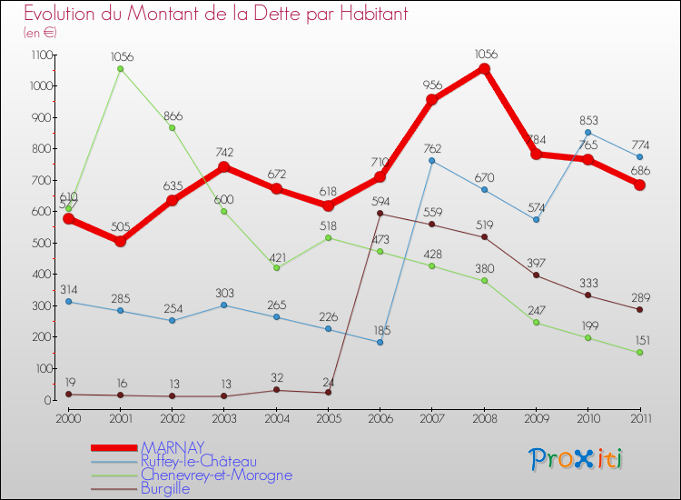 Evolution de la dette par habitant pour la commune de MARNAY et les communes proches Comparaison de la dette par habitant pour MARNAY et les communes voisines